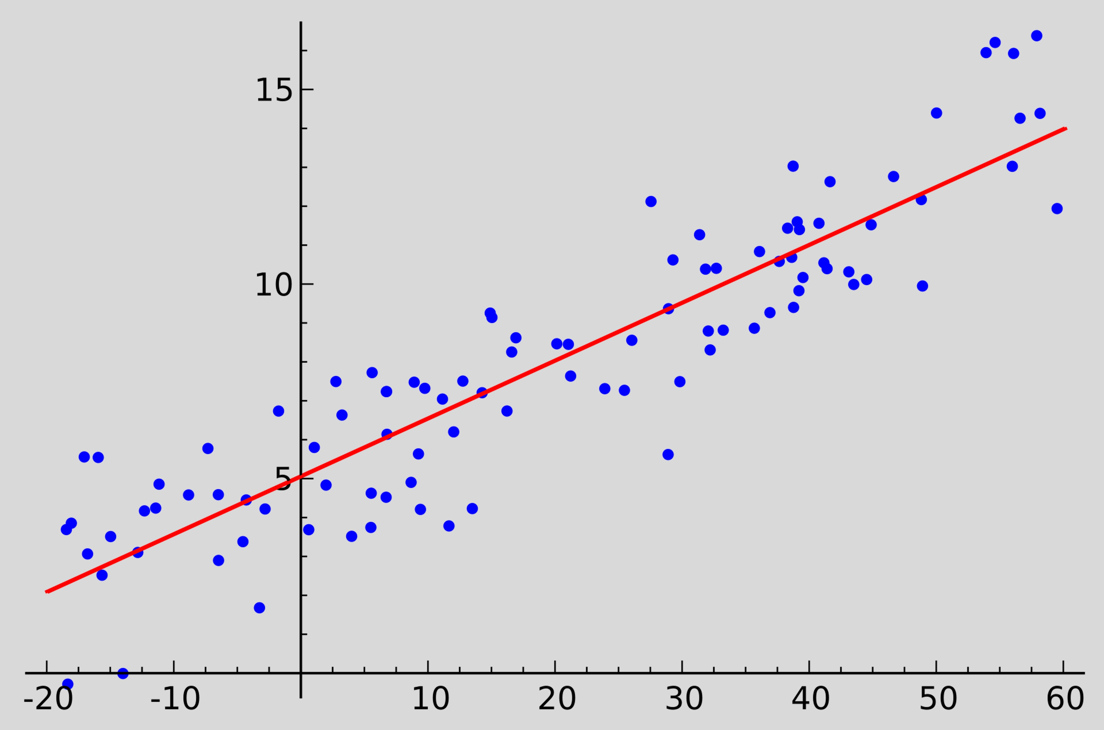 Linear regression